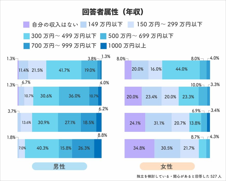 出所：株式会社Dai「独立開業に関する意識」