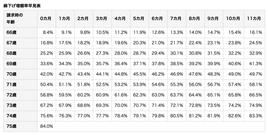 出所：日本年金機構「年金の繰下げ受給」
