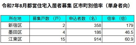 出所：JKK東京「令和7年8月都営住宅入居者募集区市町別倍率表」を基にLIMO編集部作成