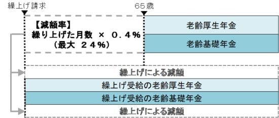 出所：日本年金機構「年金の繰上げ受給」