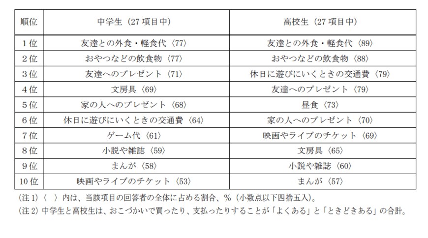 出所：金融広報中央委員会「子どものくらしとお金に関する調査（第3回）2015年度」