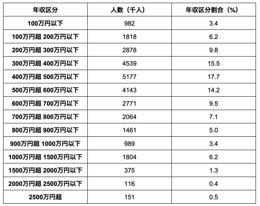 出所：国税庁「令和4年分 民間給与実態統計調査」を参考に筆者作成