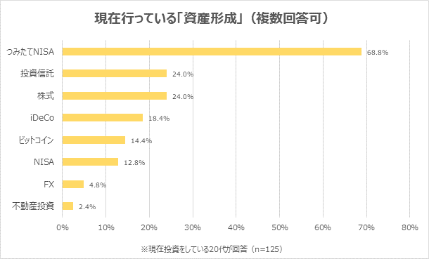 出所：株式会社学情「「資産形成」に「興味がある」と回答した20代が8割に迫る。「貯金だけでは、お金を増やせない」の声。一方、実際に「資産形成」を行っている20代は35.2%に留まる/20代対象アンケート」