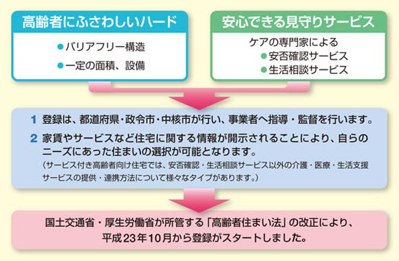 出所：厚生労働省 サービス付き高齢者向け住宅について