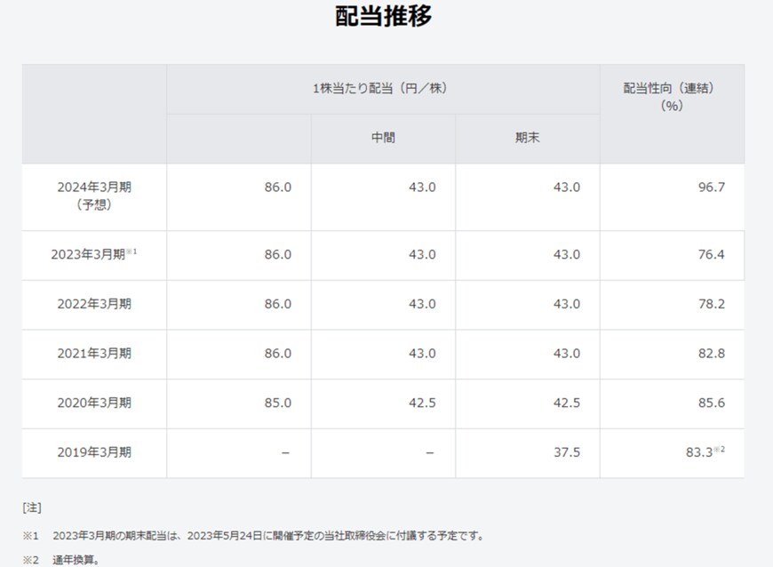 出所：ソフトバンク株式会社「株主還元・配当」