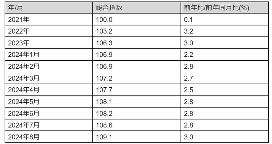 出所：総務省「2020年基準　消費者物価指数　全国　2023年度（令和5年度）平均」、「2020年基準　消費者物価指数　全国　2024年（令和6年）8月分」より筆者作成