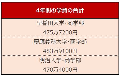 ※各大学開示データをもとに、LIMO編集部作成