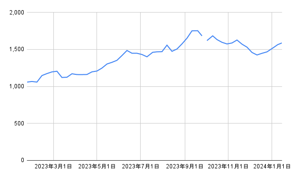 出所：各種資料をもとに筆者作成