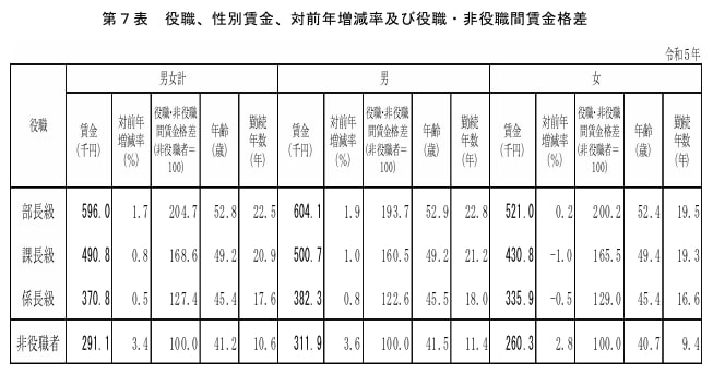 出所：厚生労働省の「2023（令和5）年 賃金構造基本統計調査 結果の概況」