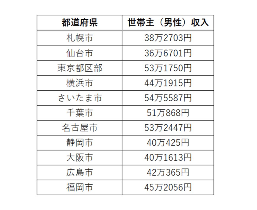出所：総務省統計局「家計調査報告（家計収支編）－2021年（令和3年）－（二人以上の世帯）」をもとに筆者作成