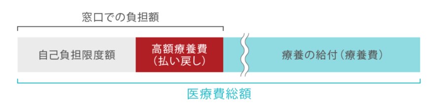 出所：全国健康保険協会「高額な医療費を支払ったとき（高額療養費）」