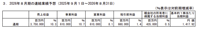 出所：ファーストリテイリング「2025年8月期決算短信」