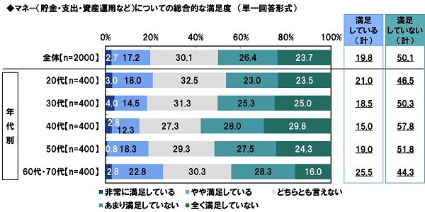 マネー（貯金・支出・資産運用など）についての総合的な満足度について（出典：PGF生命調べ）