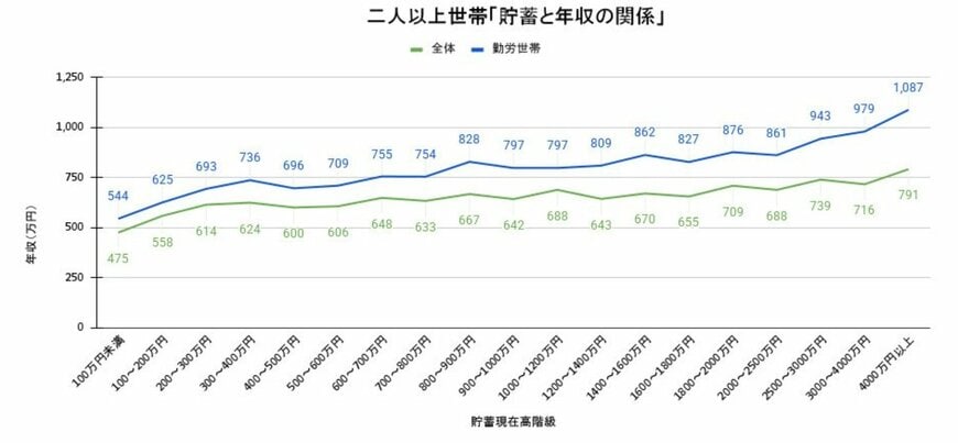 出所：総務省統計局「家計調査 貯蓄・負債編　第８-11表＜貯蓄・負債＞貯蓄及び負債の1世帯当たり現在高（二人以上の世帯・勤労者世帯）」をもとにLIMO編集部作成