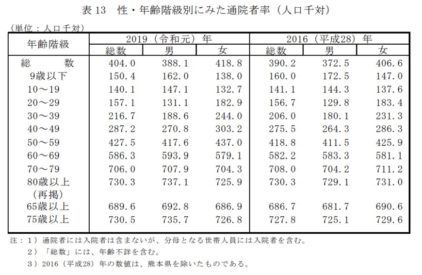 出所：厚生労働省「2019年　国民生活基礎調査の概況」
