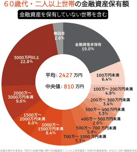 出所：金融広報中央委員会「家計の金融行動に関する世論調査［二人以上世帯調査］（令和3年）」をもとにLIMO編集部作成