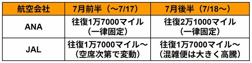 出所：全日本空輸株式会社（ANA）「ANA国内線特典航空券シーズン・必要マイルチャート」および日本航空（JAL）「JAL国内線特典航空券必要マイル数（JALマイレージバンク）」を元にLIMO編集部作成