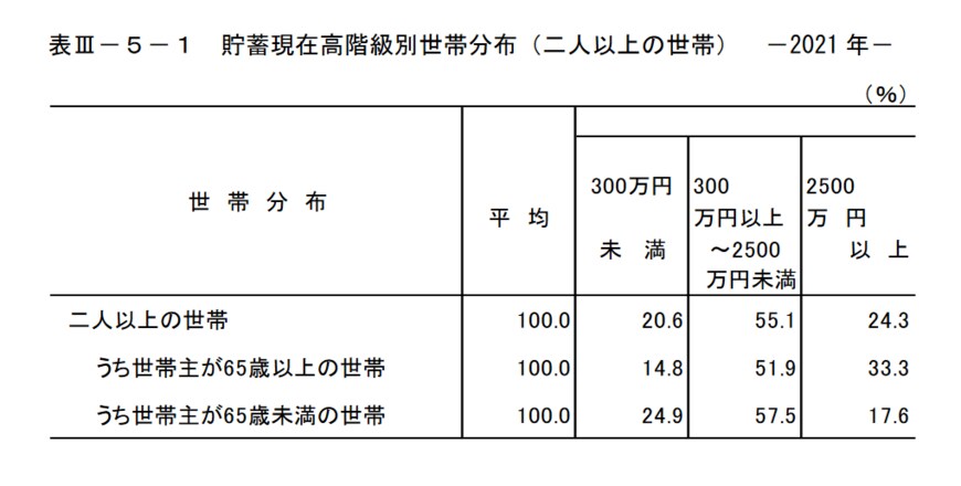 出典：総務省統計局「家計調査報告（貯蓄・負債編）－2021年（令和３年）平均結果－（二人以上の世帯）」