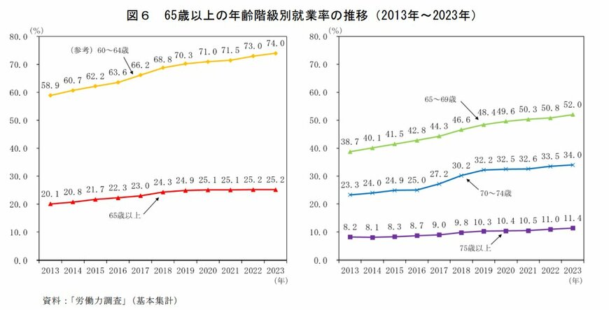 出所：総務省「統計からみた我が国の高齢者」