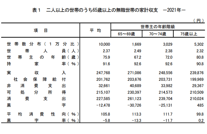 出所：総務省「家計調査報告 家計収支編 2021年(令和3年)平均結果の概要」