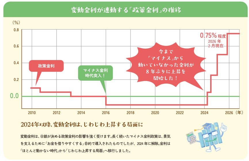 出所：国土交通省「住宅ローンの常識が変わる！？」リーフレット