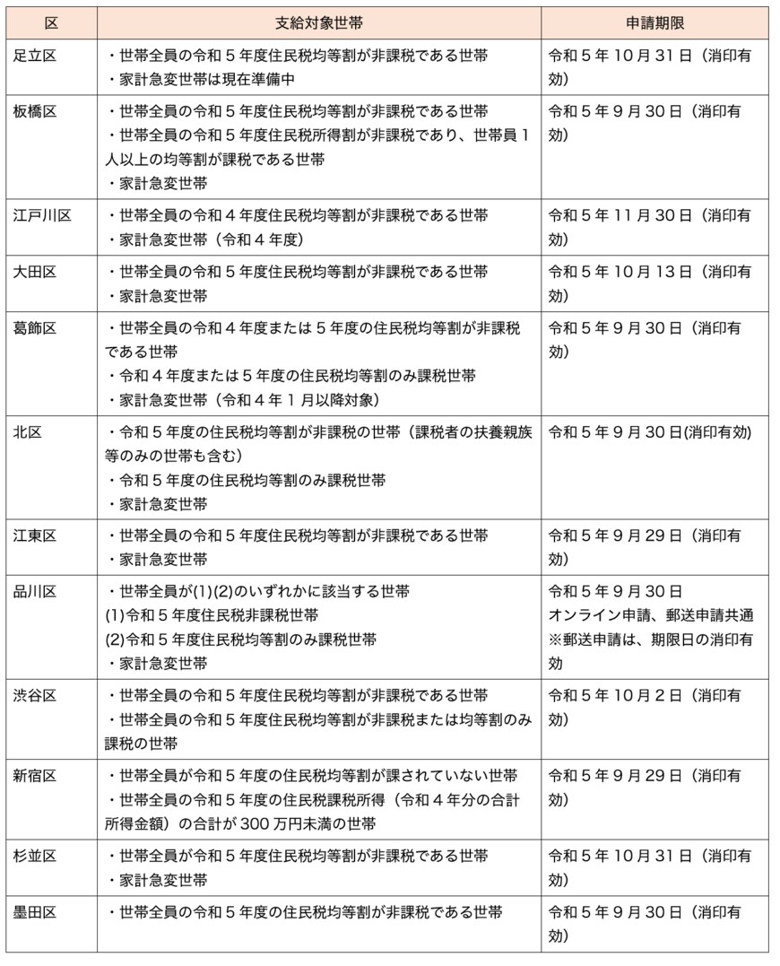 出所：足立区「あだち物価高騰支援臨時給付金のご案内」など各区HPをもとに筆者作成