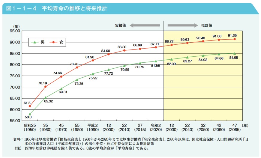出所：内閣府「令和4年版高齢社会白書（全体版）」