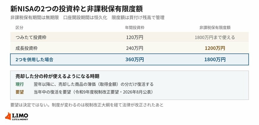 枠は買った金額で数えられ、売った分は翌年以降に戻ります