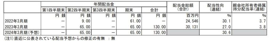 出所：双日株式会社 2023年3月期 決算短信[IFRS]（連結）