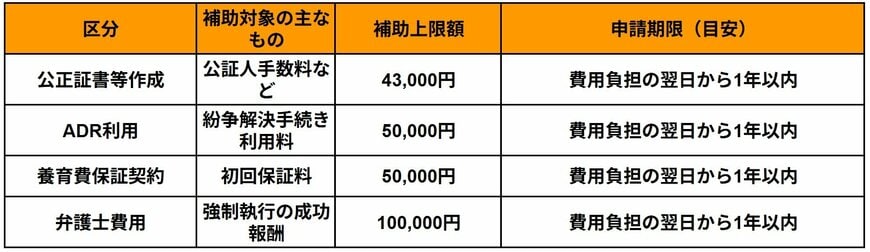 出所：埼玉県川越市公式ホームページ「川越市養育費確保支援事業について」に記載の内容を基にLIMO編集部作成
