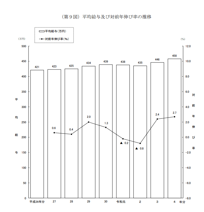 出所：国税庁「令和４年分 民間給与実態統計調査」