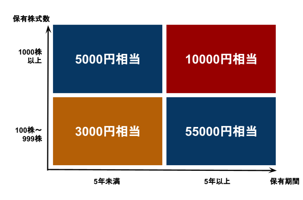 出所：KDDI株式会社「株主優待2023: 商品カタログギフト」