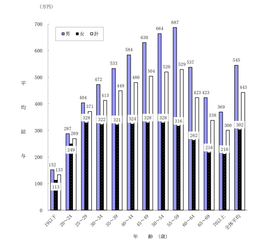 出所：国税庁「令和3年分 民間給与実態統計調査」