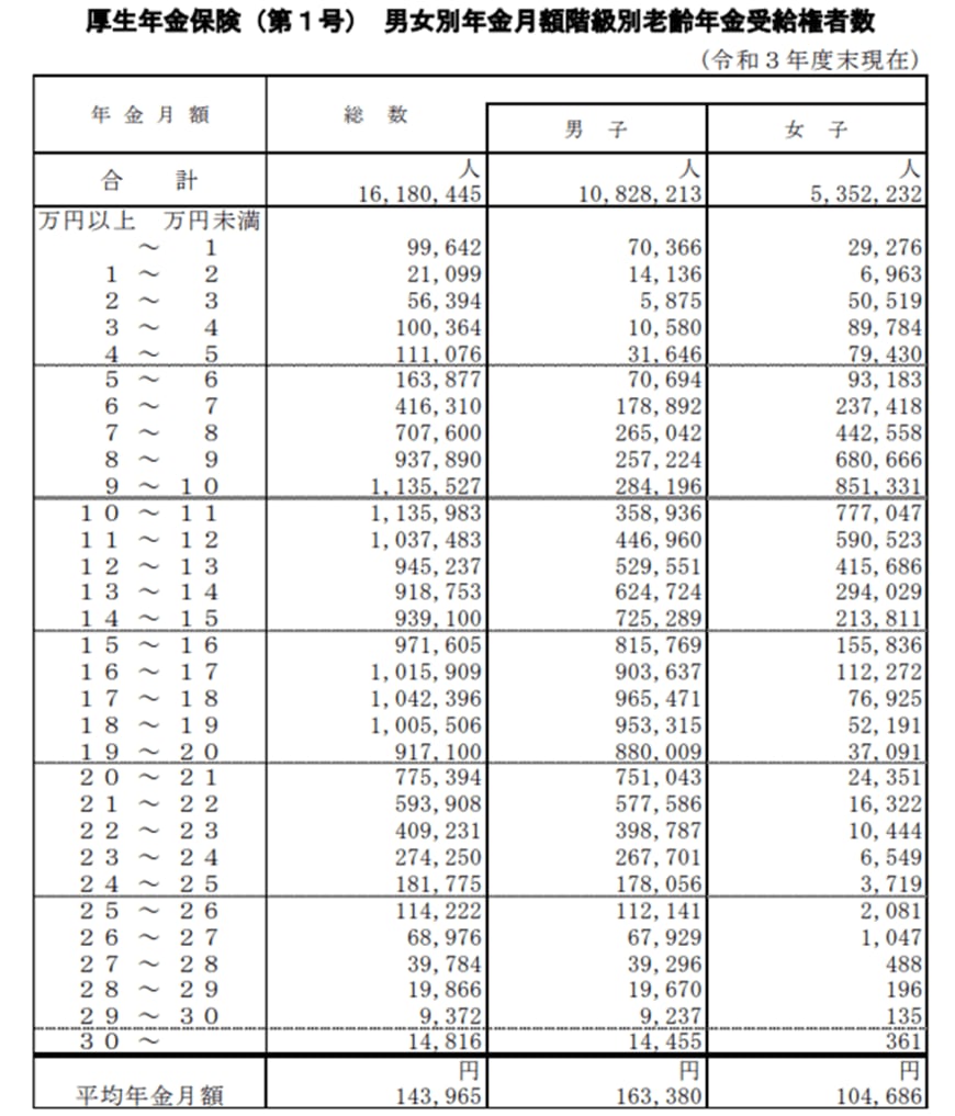 出所：厚生労働省「令和3年度　厚生年金保険・国民年金事業の概況」