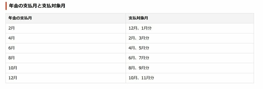 出所：日本年金機構「年金はいつ支払われますか。」