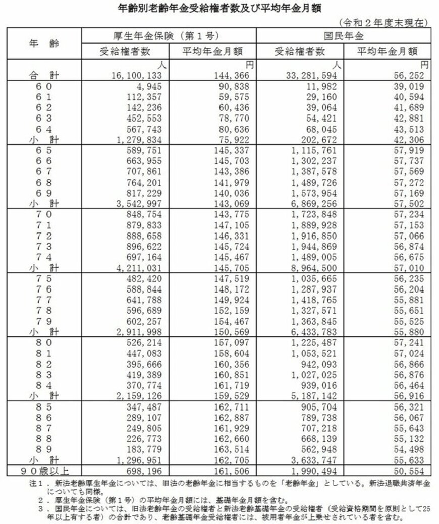 出所：厚生労働省「令和2年度厚生年金・国民年金事業の概況」