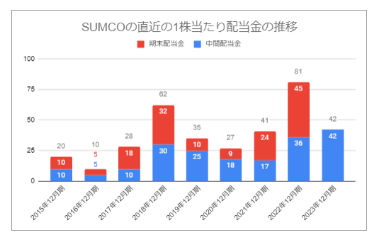 出所：SUMCO「株式配当・分割」をもとにLIMO編集部作成