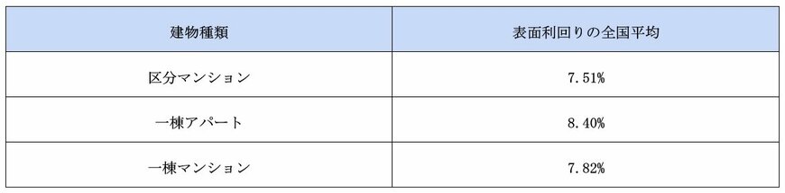 出所：不動産投資と収益物件の情報サイト 健美家 （ けんびや ）「収益物件市場動向マンスリーレポート　2022年5月期」より抽出