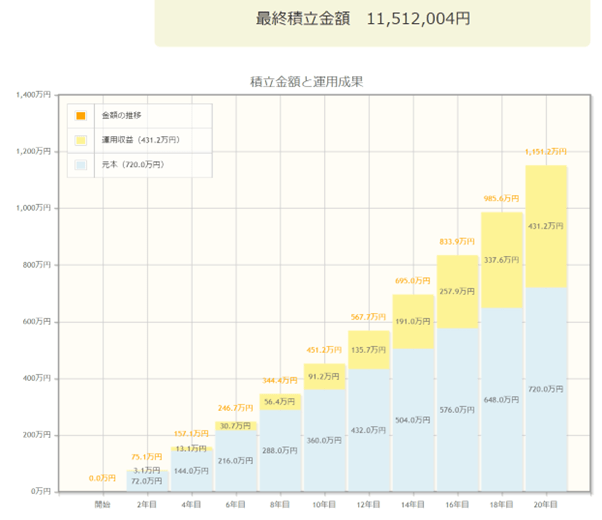 出典：金融庁　資産運用シミュレーション