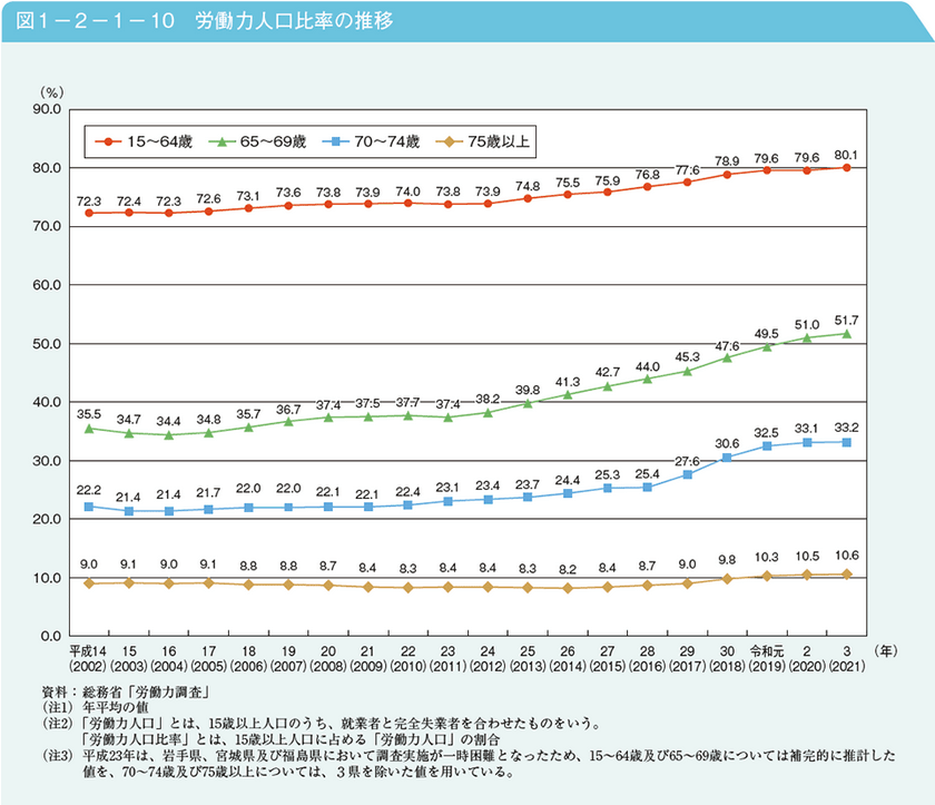 出所：内閣府「令和4年版高齢者白書」