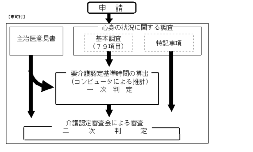 出所：厚生労働省：介護保険制度における要介護認定の仕組み