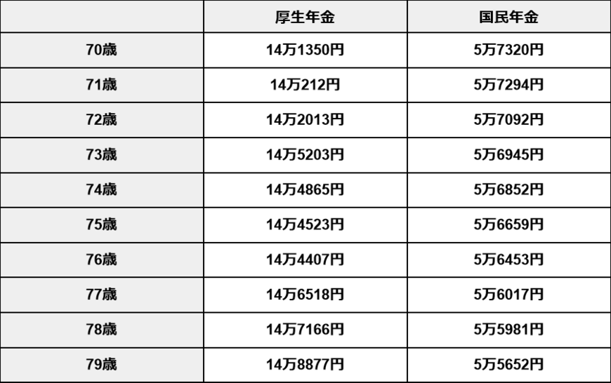 出所：厚生労働省「令和4年度 厚生年金保険・国民年金事業の概況」をもとにLIMO編集部作成