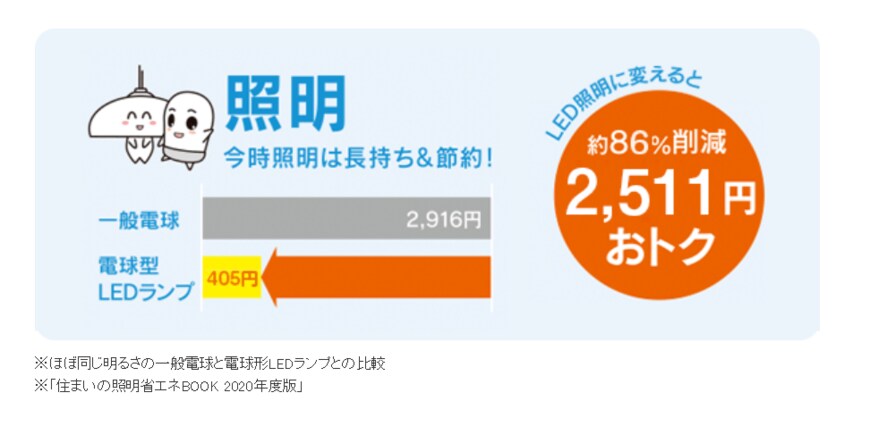出典：環境省「COOL　CHOICE」