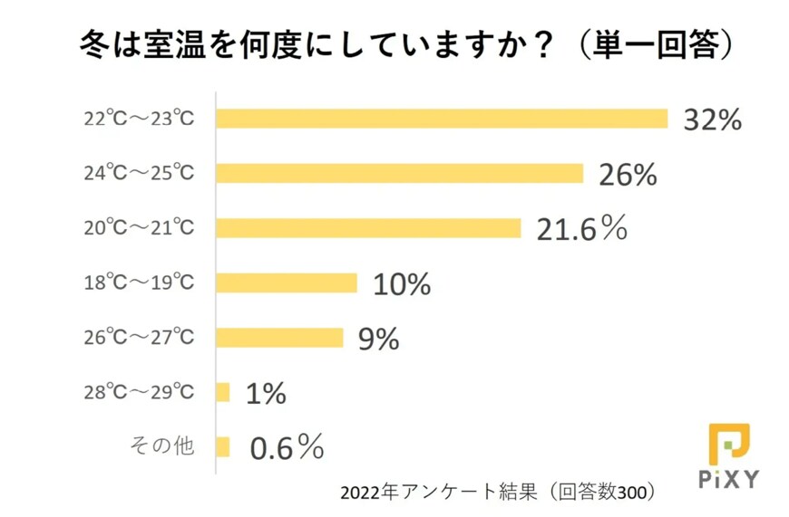 出所：株式会社ピクシー「冬本番！ 犬や猫の寒さ対策に使っている暖房器具で注意すべきことは？：『ペット保険比較のピクシー』」