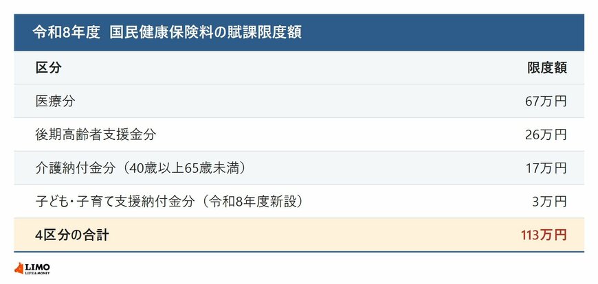 4つの区分それぞれに上限がある