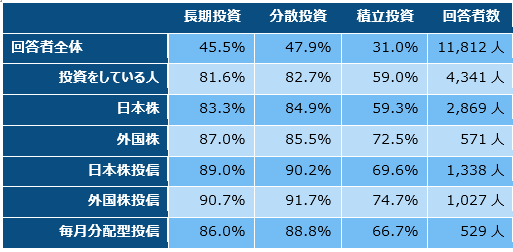 注：投資をしている人は複数の金融商品を保有している。
出所：フィデリティ退職・投資教育研究所、サラリーマン１万人アンケート、2019年