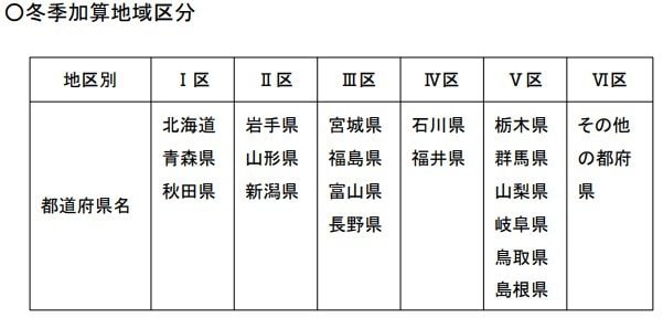 出所：厚生労働省社会・援護局保護課「冬季加算について」
