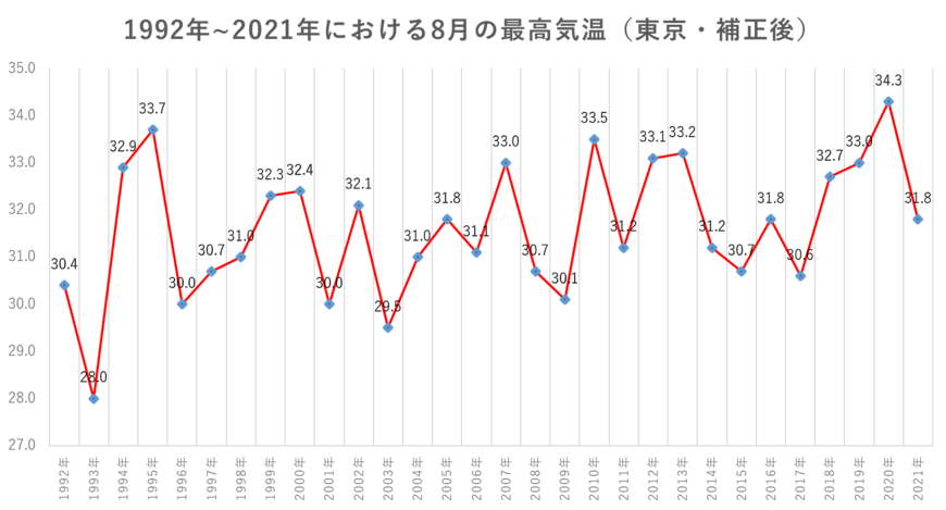 出所：気象庁「観測開始からの毎月の値」からLIMO編集部作成