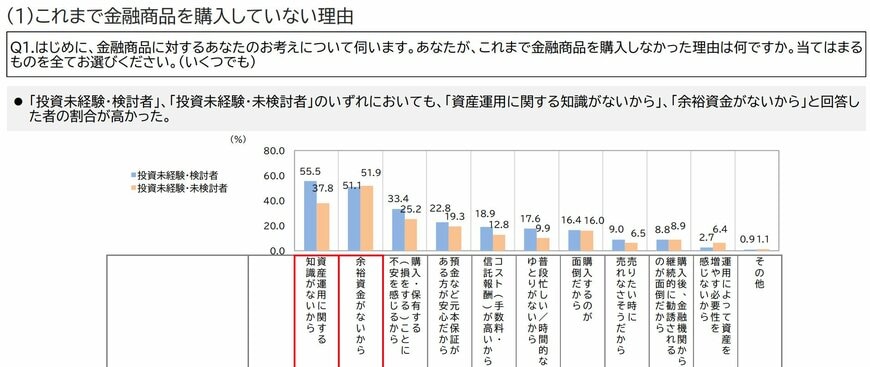 これまで金融商品を購入していない理由(アンケート結果)