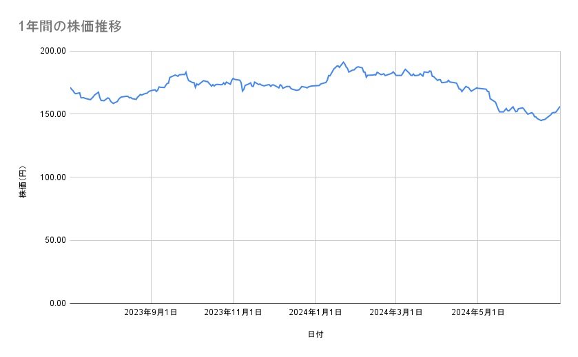 NTTの株価推移(1年間)